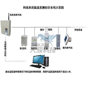 檔案庫房溫濕度測控系統（無線單機版）